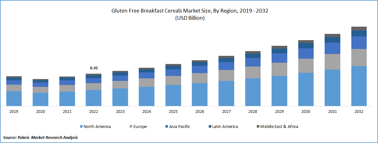 Gluten-Free Breakfast Cereals Market Size